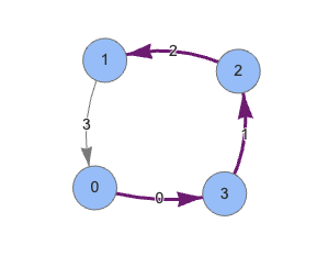 Directed Graph Coloring